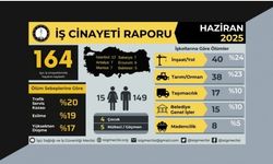 Haziran’da 164 işçi, iş kazasında hayatını kaybetti