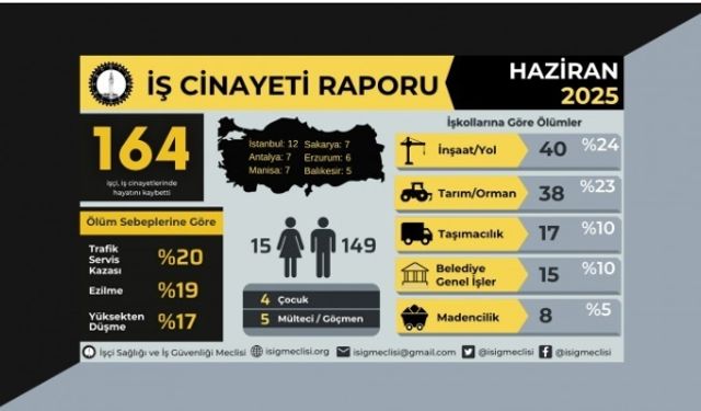 Haziran’da 164 işçi, iş kazasında hayatını kaybetti