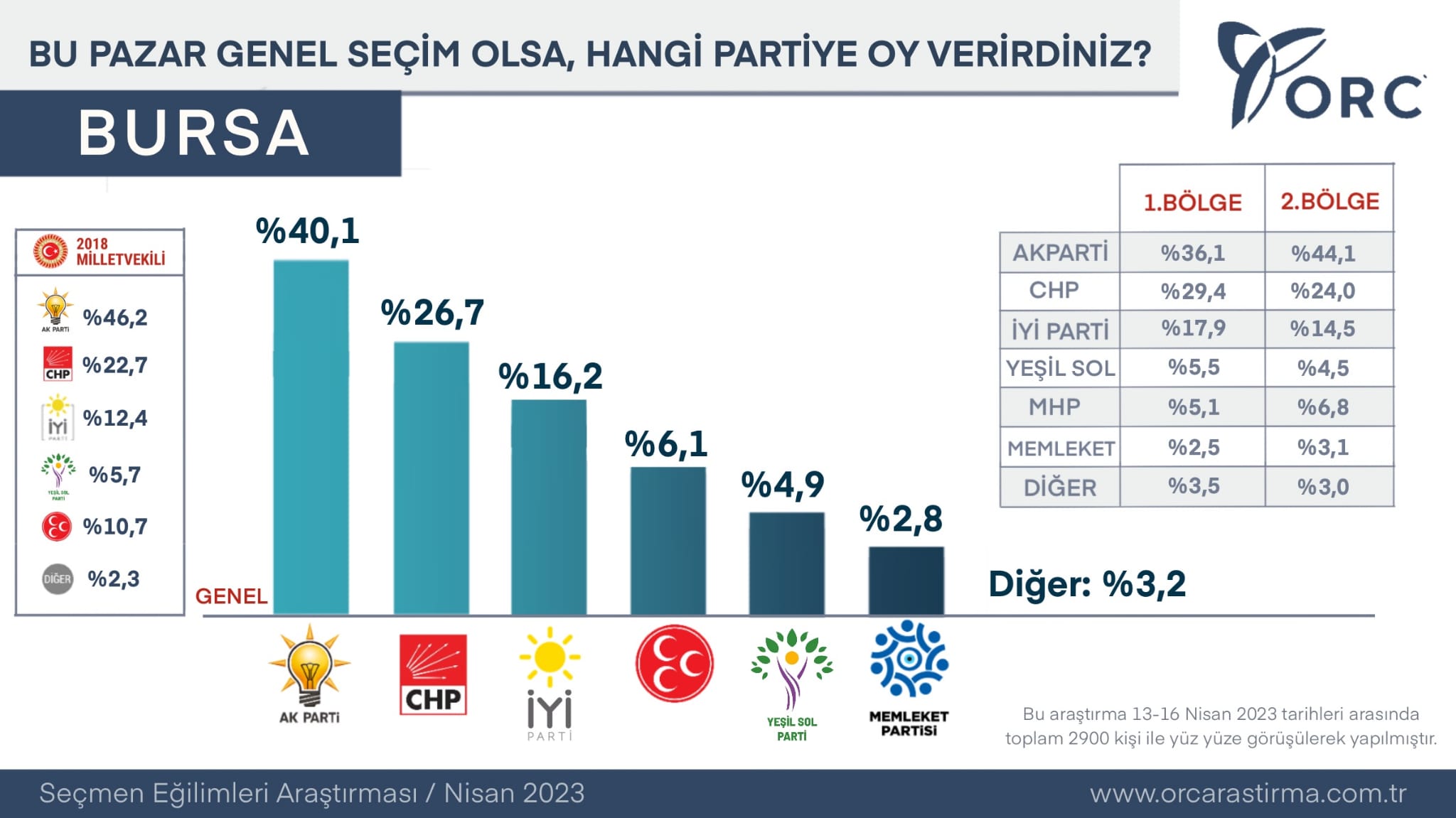 Bursa’da hangi parti önde Bursa için güncel seçim anketi