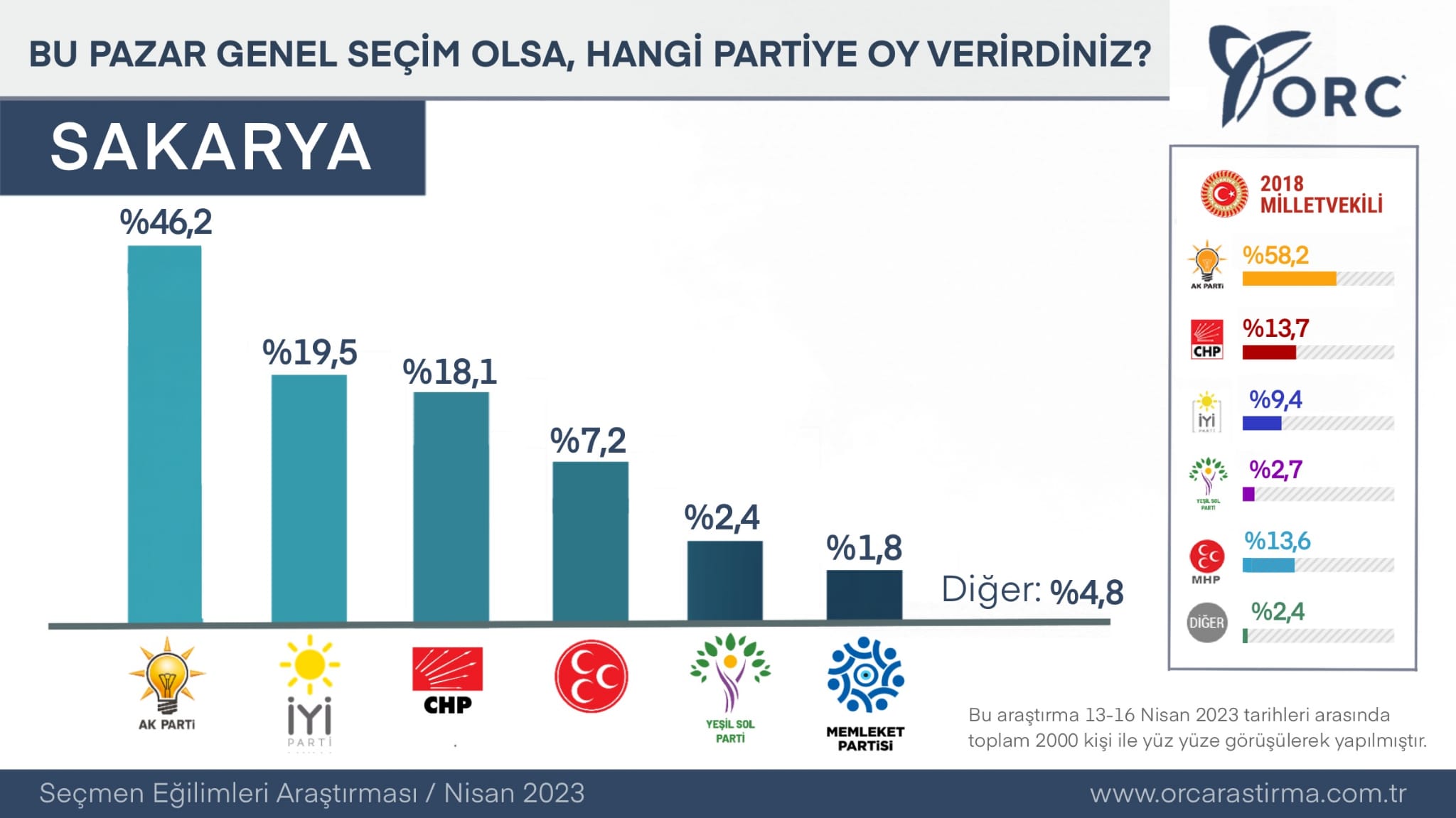 Sakarya’da hangi parti önde Sakarya için güncel seçim anketi