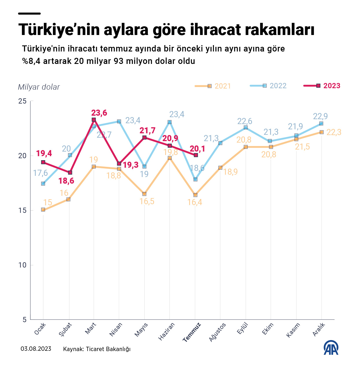 TUM_ZAMANLARIN_EN_YUKSEK_TEMMUZ_AYI_IHRACAT_DEGERINE_ULASILDI