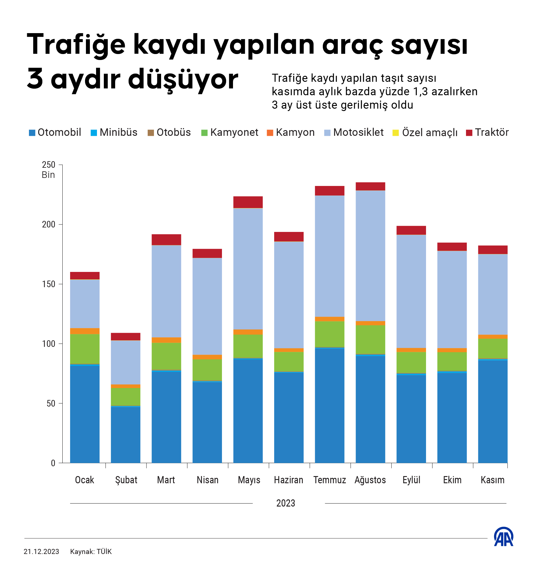 AA-20231221-33242002-33242001-TRAFIGE_KAYDI_YAPILAN_ARAC_SAYISI_3_AYDIR_DUSUYOR