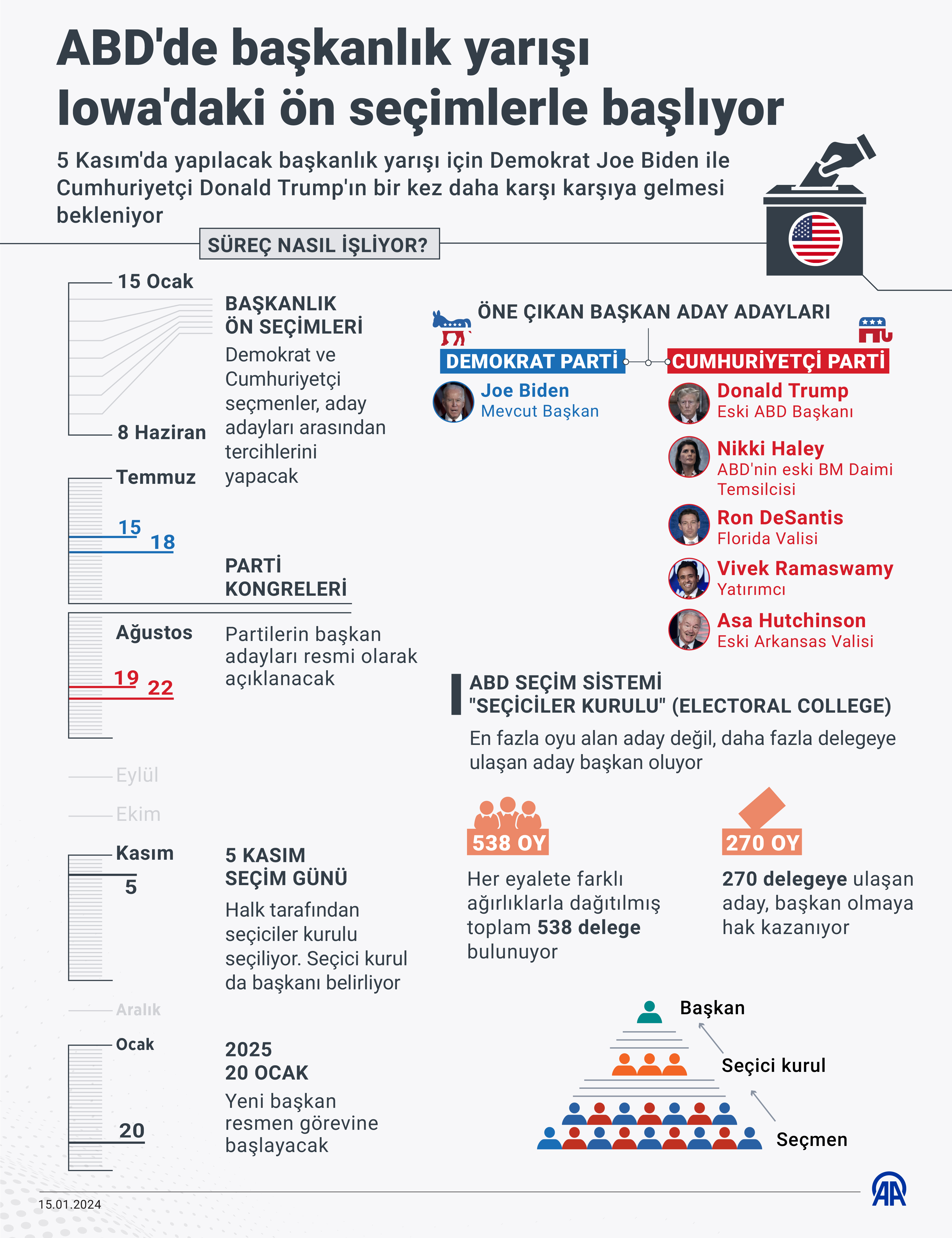 AA-20240115-33442833-33442832-ABDDE_5_KASIMDA_YAPILACAK_60_BASKANLIK_SECIMLERI_IOWADAKI_ON_SECIMLERLE_BASLIYOR