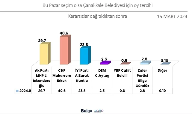 Çanakkale Anket