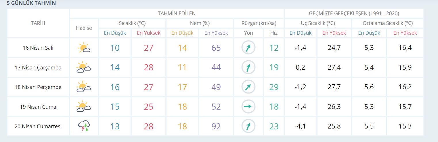 Ankara Hava Durumu