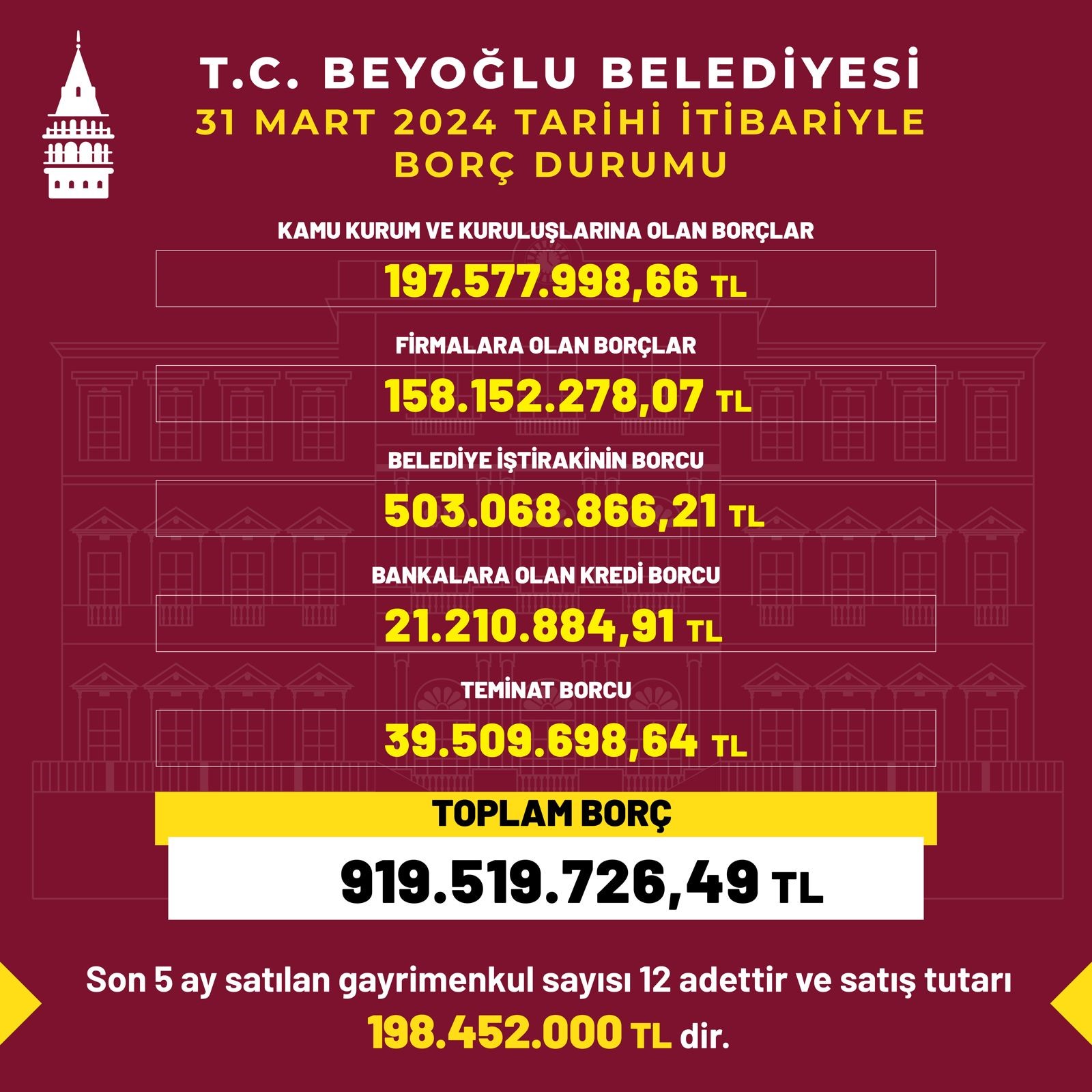 Beyoğlu Belediyesi Güncel Borç Listesi