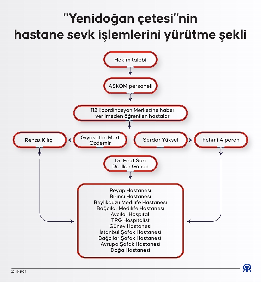 Yenidoğan Çetesinin Örgütsel Şeması Ortaya Çıkarıldı-1