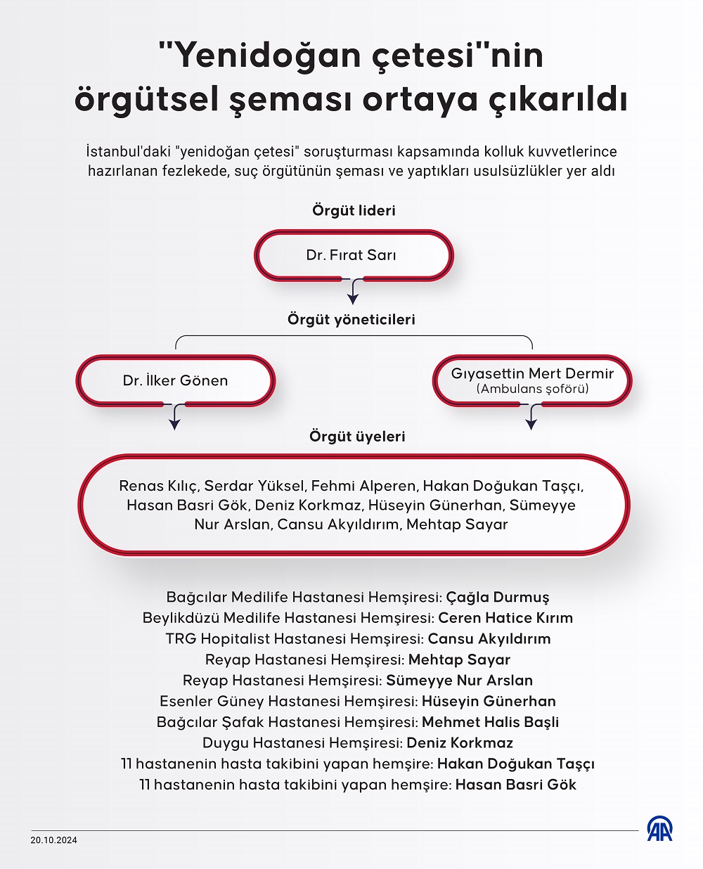 Yenidoğan Çetesinin Örgütsel Şeması Ortaya Çıkarıldı