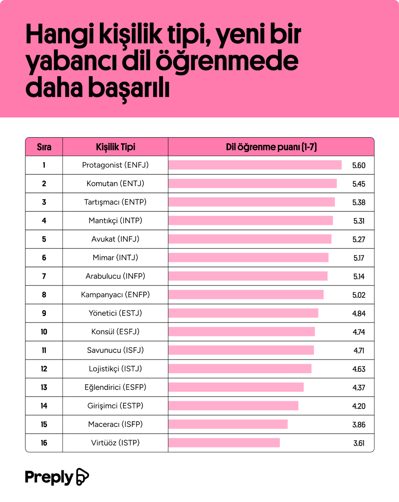 İngilizce Öğrenmede En Başarılı Kişilik Tipleri