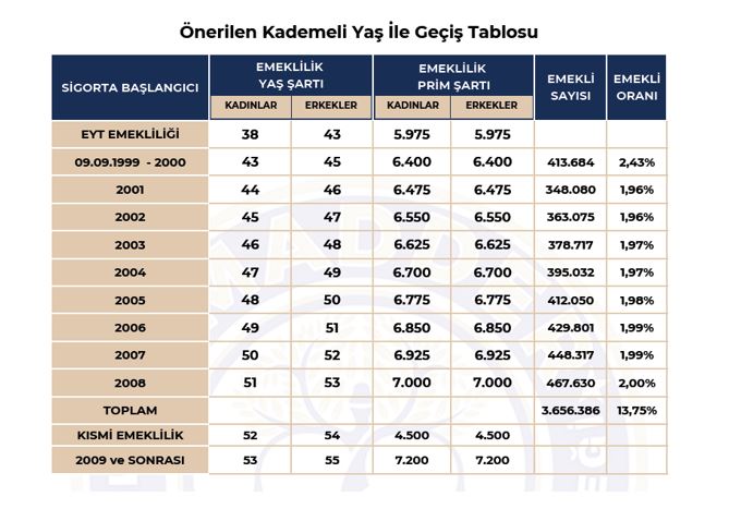 Önerilen Kademeli Yaş Ile Geçiş Tablosu