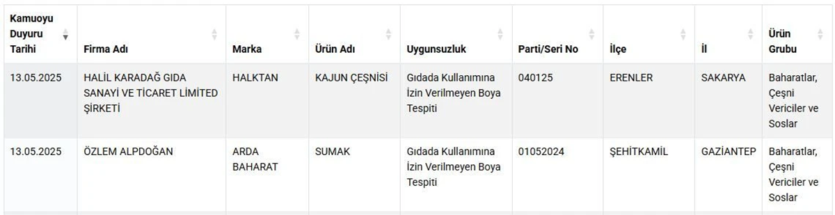 Bakanlık ifşa listesini güncelledi: Peynirde mantar ilacı tespit edildi