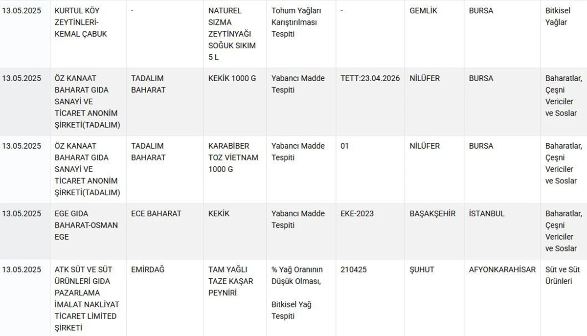 Bakanlık ifşa listesini güncelledi: Peynirde mantar ilacı tespit edildi