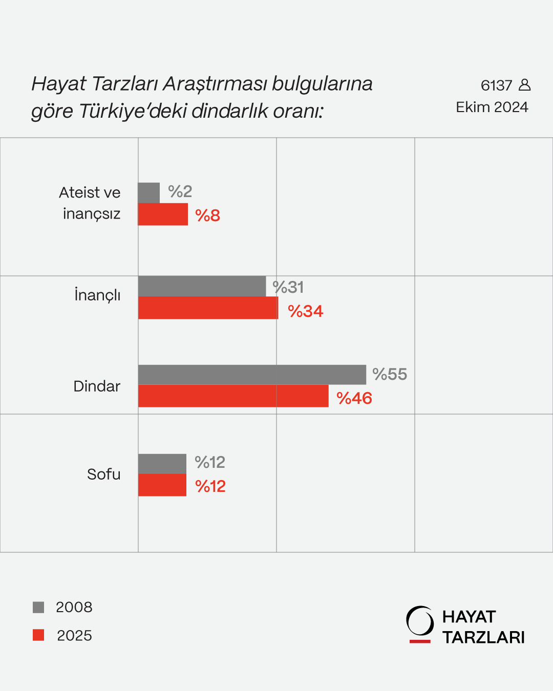 Türkiye’de Dindarlık Azalıyor, Ateizm Yükseliyor-1
