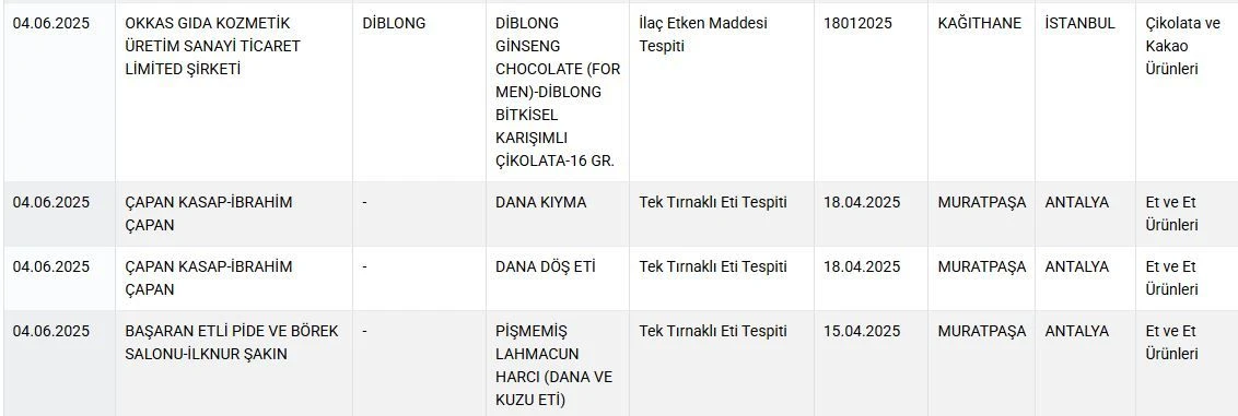Bakanlık ifşa etti: Lahmacunda tek tırnaklı eti, sucukta sakatat çıktı