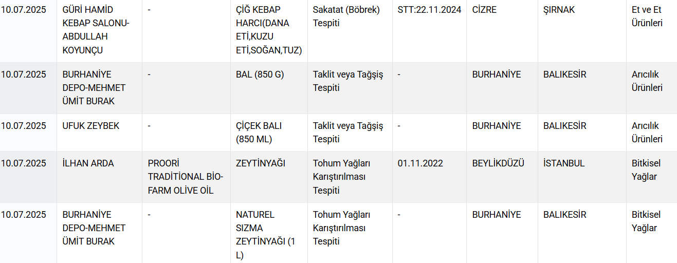 Bakanlık ifşa etti: Kebap harcına sakatat karıştırmışlar!