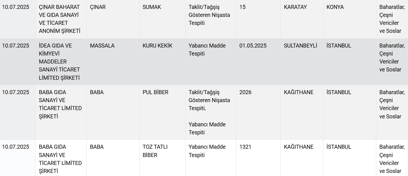 Bakanlık ifşa etti: Kebap harcına sakatat karıştırmışlar!