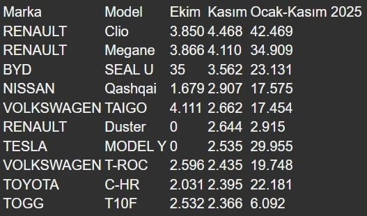 2025 En Çok Satan Otomobiller