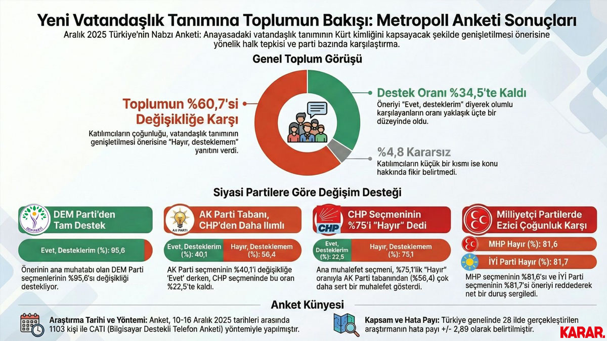 Anket Anayasada Vatandaşlık Tanımı Kürt Kimliğini Kapsayacak Şekilde Genişletilmeli Mi