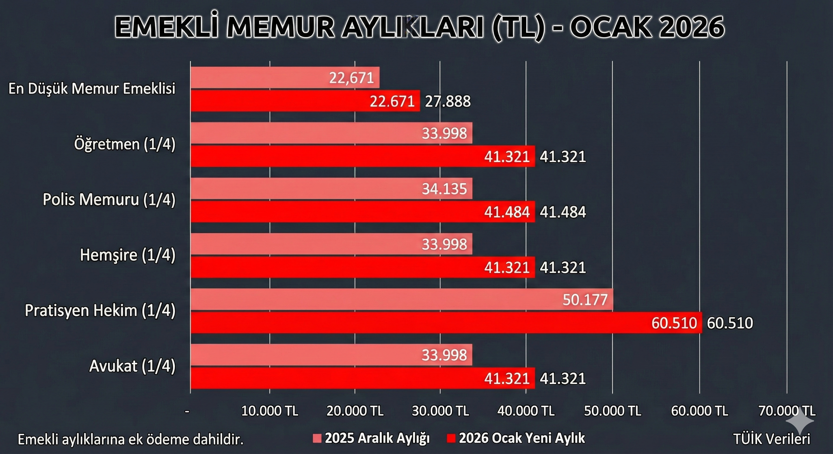 Emekli Ve Memur Maali Ne Kadar Oldu 2026 Ocak 2