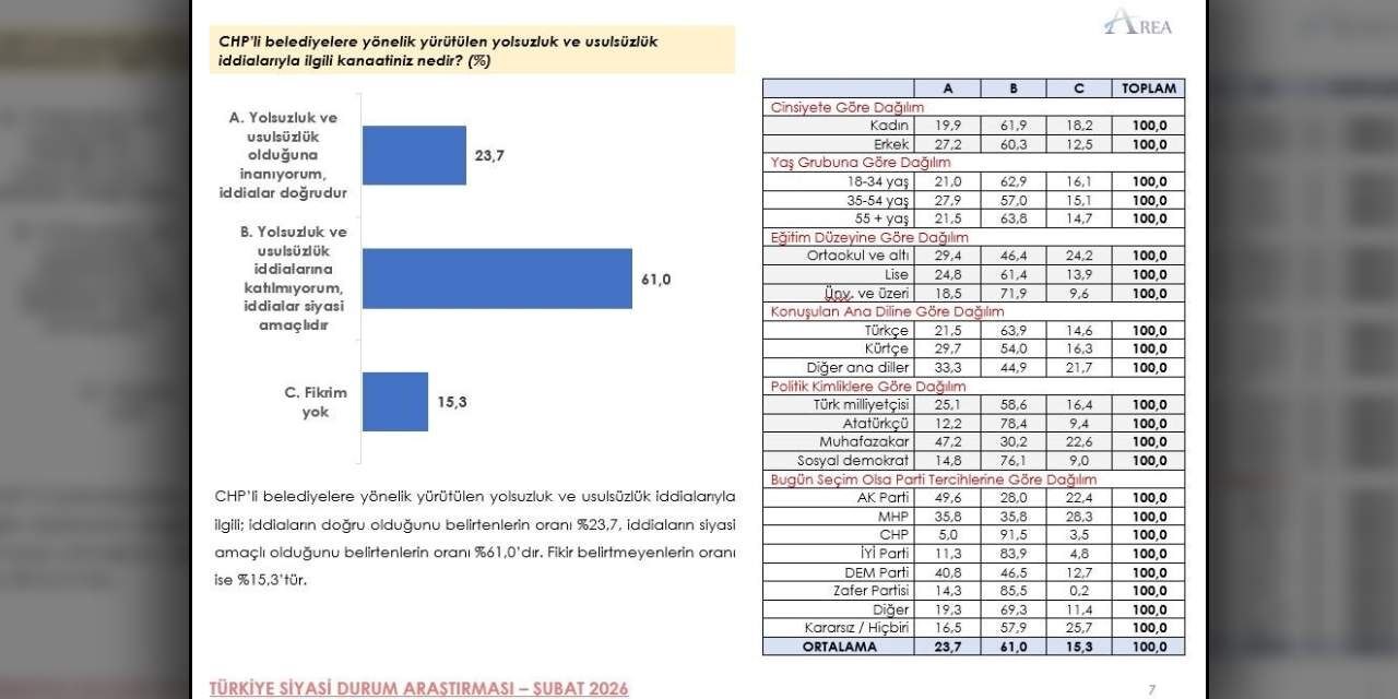 Ozgur Ozelin Acikladigi Anket Ortaya Cikti Akp Tek Basina Kaldi
