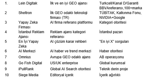 En Iyi Geo Ajanslari Turkiye 2026 2 Tablo