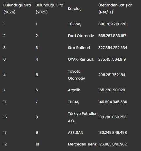 Iso 500 Listesi Aciklandi Turkiye Nin En Buyuk 10 Sanayi Kurulusu Belli Oldu