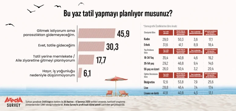 Areda Tatil Araştırması